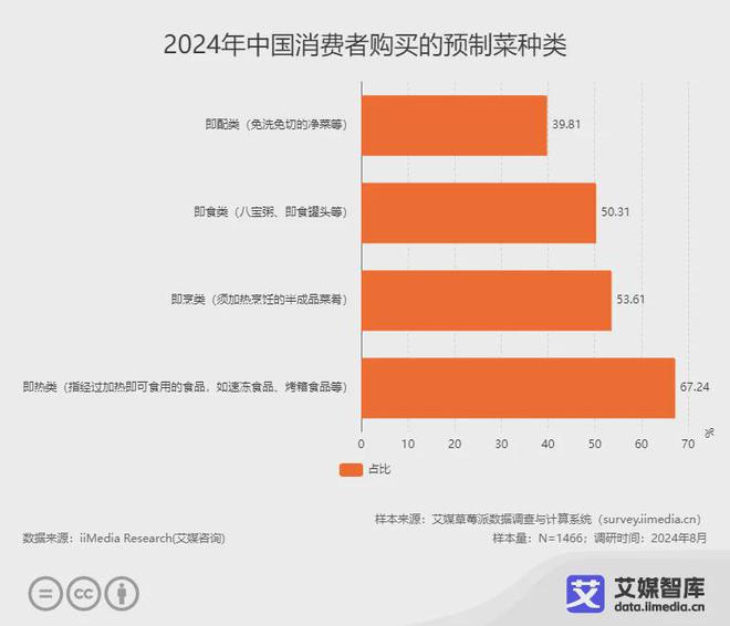 艾媒咨询2024年中国预制菜食品安全消费者认知调研数据(图1)