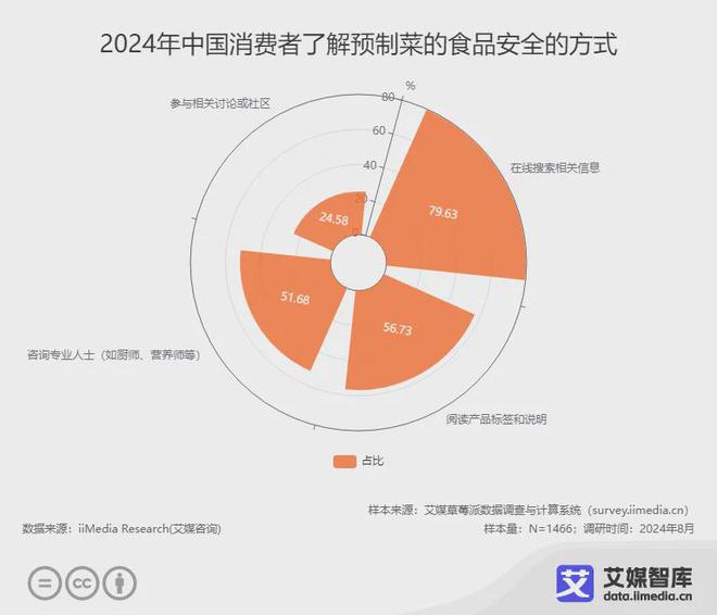 艾媒咨询2024年中国预制菜食品安全消费者认知调研数据(图2)
