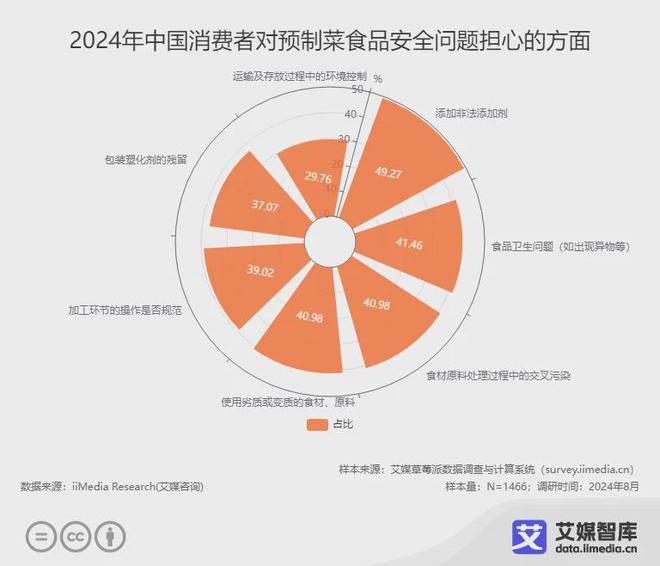 艾媒咨询2024年中国预制菜食品安全消费者认知调研数据(图3)