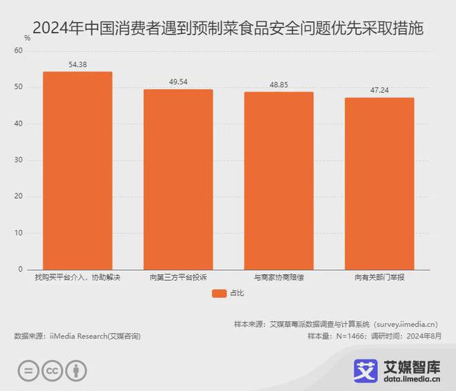 艾媒咨询2024年中国预制菜食品安全消费者认知调研数据(图4)