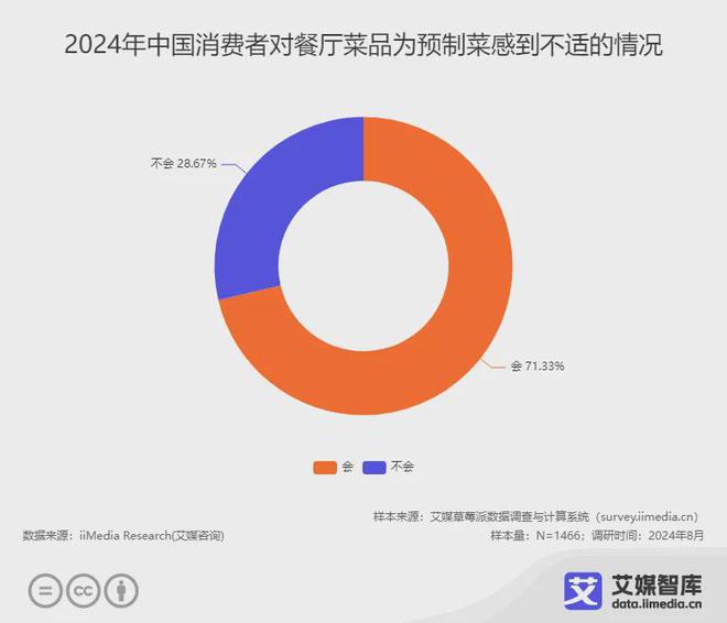 艾媒咨询2024年中国预制菜食品安全消费者认知调研数据(图6)
