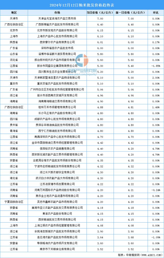2024年12月13日全国各地最新大米价格行情走势分析(图2)