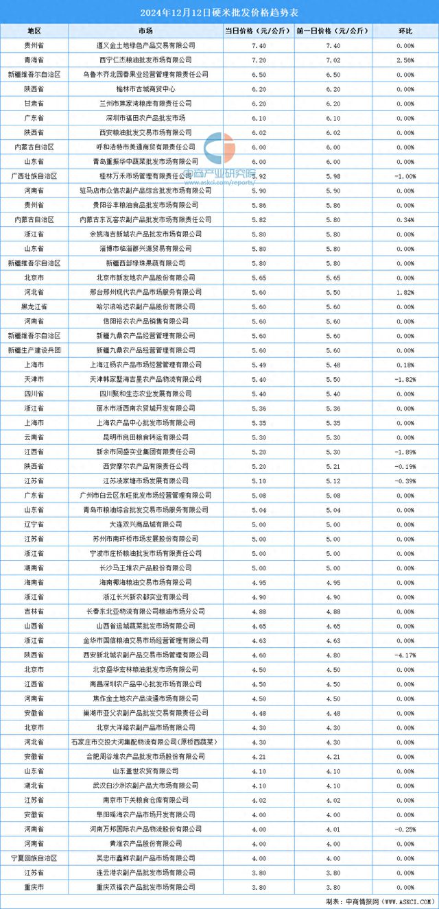 2024年12月13日全国各地最新大米价格行情走势分析(图1)