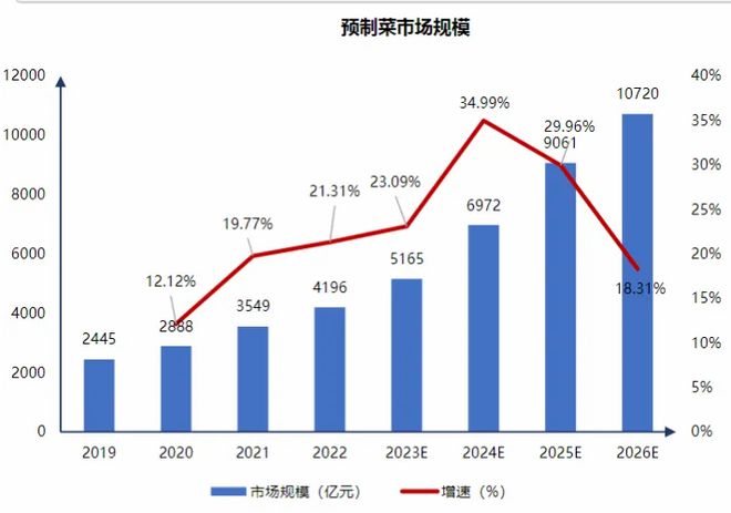 市占率第一！300亿预制菜龙头突出重围！(图1)