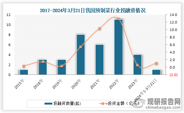 中国预制菜行业现状深度研究与投资趋势分析报告（2024-2031年）(图3)