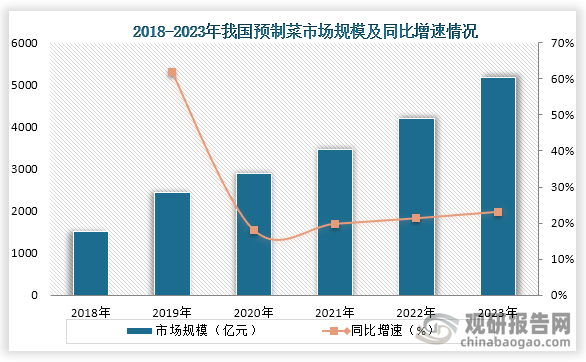 中国预制菜行业现状深度研究与投资趋势分析报告（2024-2031年）(图2)