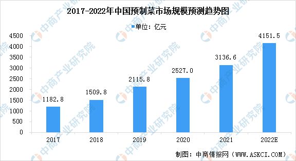 【聚焦新赛道】2022中国预制菜十大品牌榜出炉！（附报告解读）(图1)
