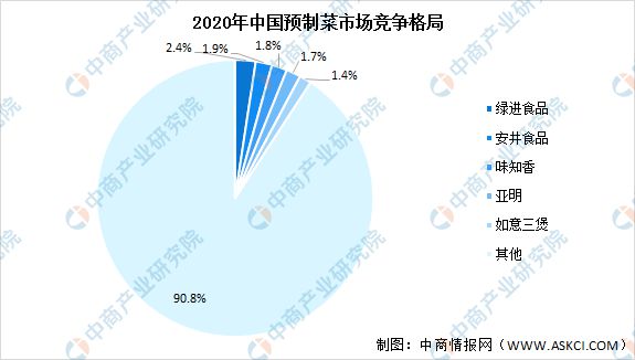 【聚焦新赛道】2022中国预制菜十大品牌榜出炉！（附报告解读）(图3)