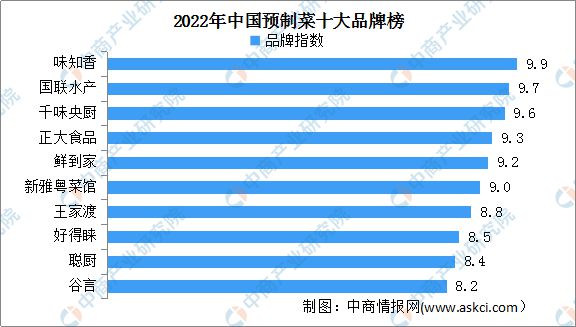 【聚焦新赛道】2022中国预制菜十大品牌榜出炉！（附报告解读）(图4)