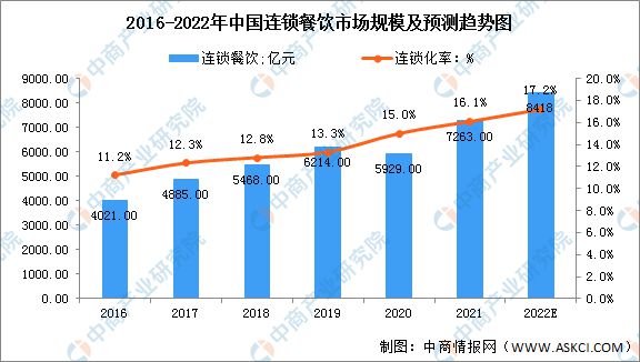 【聚焦新赛道】2022中国预制菜十大品牌榜出炉！（附报告解读）(图5)