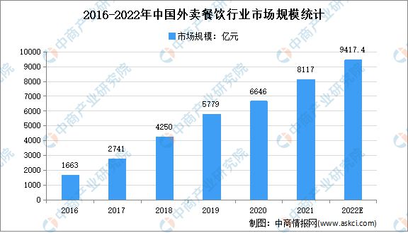 【聚焦新赛道】2022中国预制菜十大品牌榜出炉！（附报告解读）(图6)