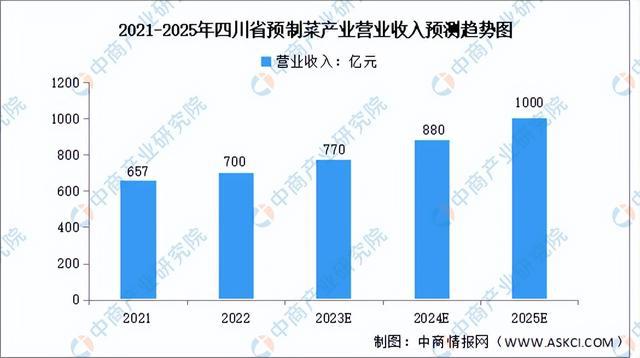 【产业图谱】2024年四川省预制菜产业链、布局及现状分析（图）(图4)