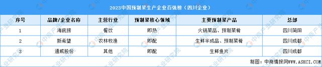 【产业图谱】2024年四川省预制菜产业链、布局及现状分析（图）(图6)