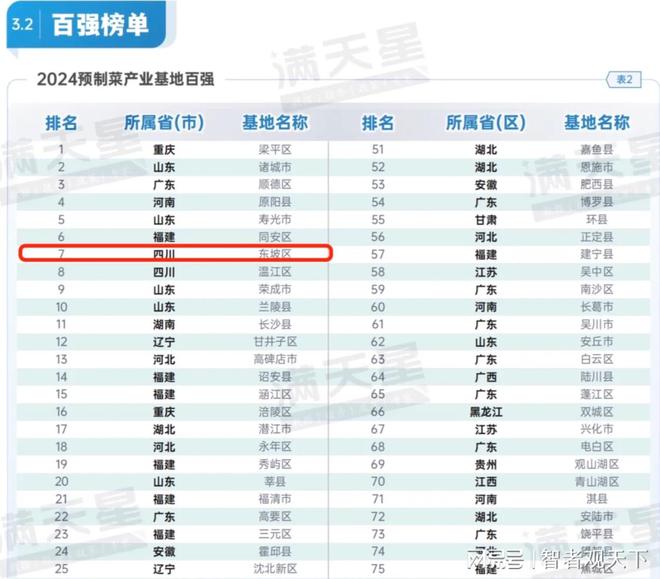 2024预制菜产业基地百强榜发布眉山市东坡区第七！(图1)