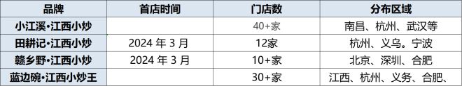 门店数增45倍江西小炒正在“规模化狂飙”(图3)