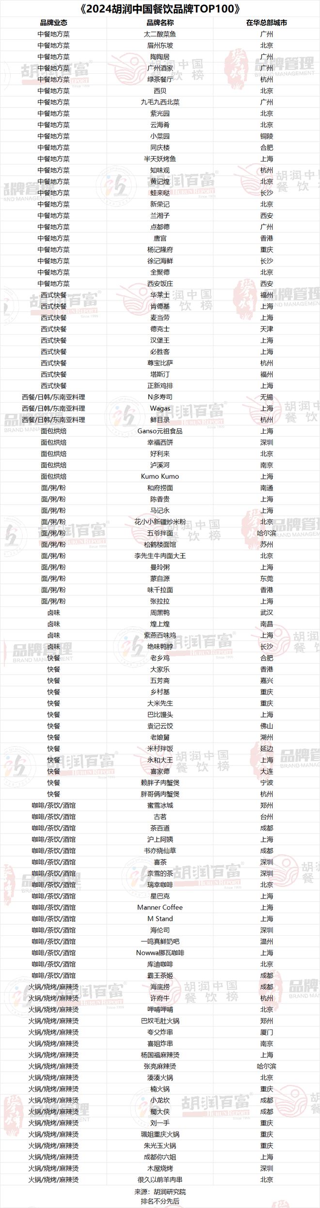 上海上榜餐饮品牌最多《2024胡润中国餐饮品牌TOP100》及《2024胡润中国供应链TOP100》重磅发布！(图1)