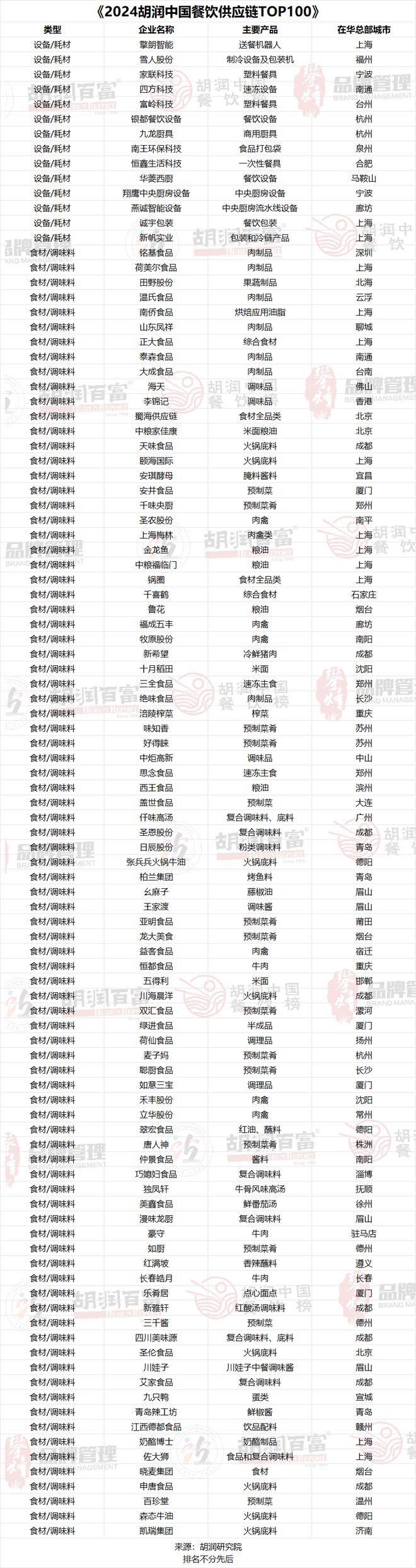 上海上榜餐饮品牌最多《2024胡润中国餐饮品牌TOP100》及《2024胡润中国供应链TOP100》重磅发布！(图2)
