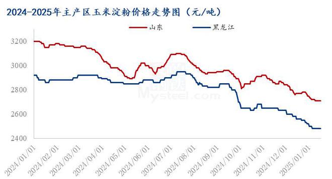 Mysteel年报：2024年国内玉米淀粉市场回顾与2025年展望(图1)