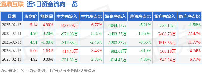 通鼎互联（002491）2月17日主力资金净买入142229万元(图1)