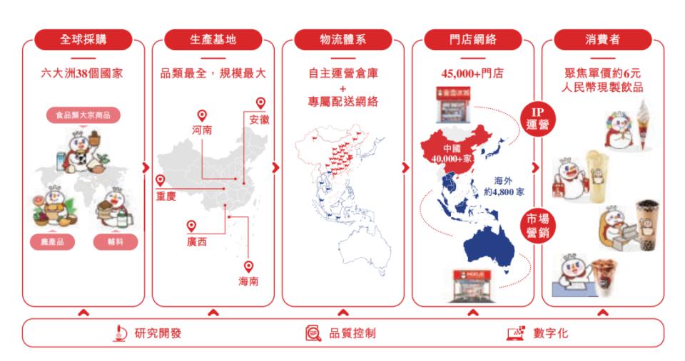 一年净赚30亿蜜雪冰城有什么秘密？(图2)