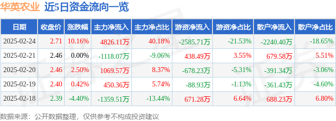 2月24日华英农业（002321）涨停分析：政策扶持、农业概念驱动(图1)