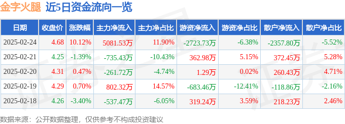 2月24日金字火腿（002515）涨停分析：算力布局、预制菜增长驱动(图1)