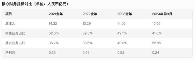 宏信超市冲刺港股IPO：批发反超零售净利率已超永辉(图4)