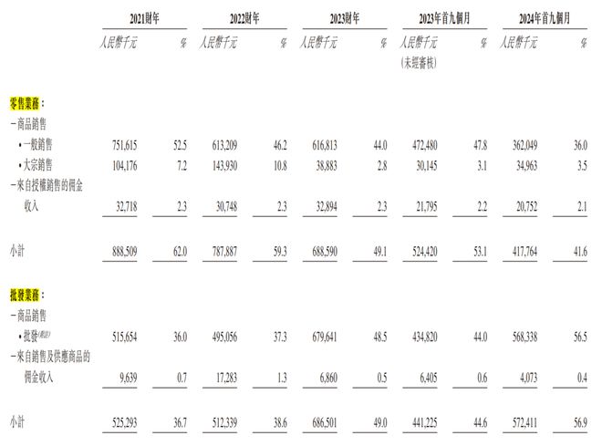 宏信超市冲刺港股IPO：批发反超零售净利率已超永辉(图5)