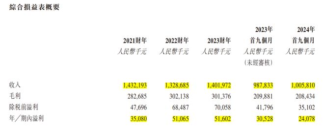 宏信超市冲刺港股IPO：批发反超零售净利率已超永辉(图3)