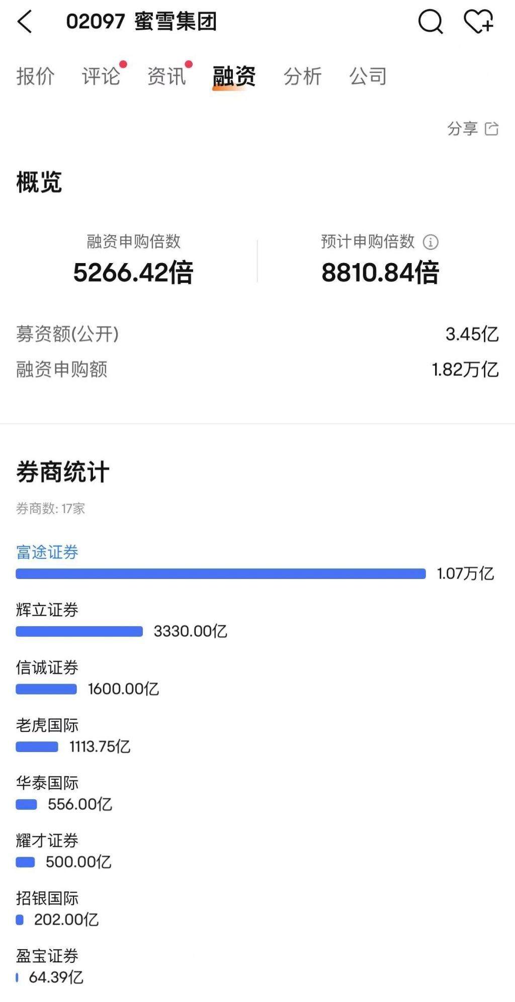 182万亿港元冻资创纪录蜜雪冰城港股IPO被“哄抢”(图1)