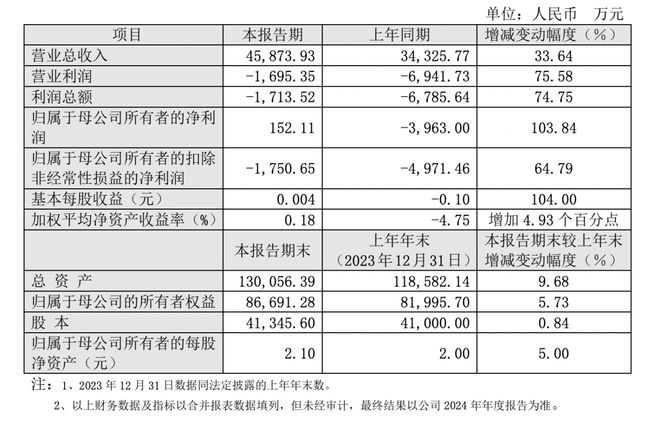 赛诺医疗2024年净利增长104%85后副总经理康小然年薪118万元高于董事长(图1)