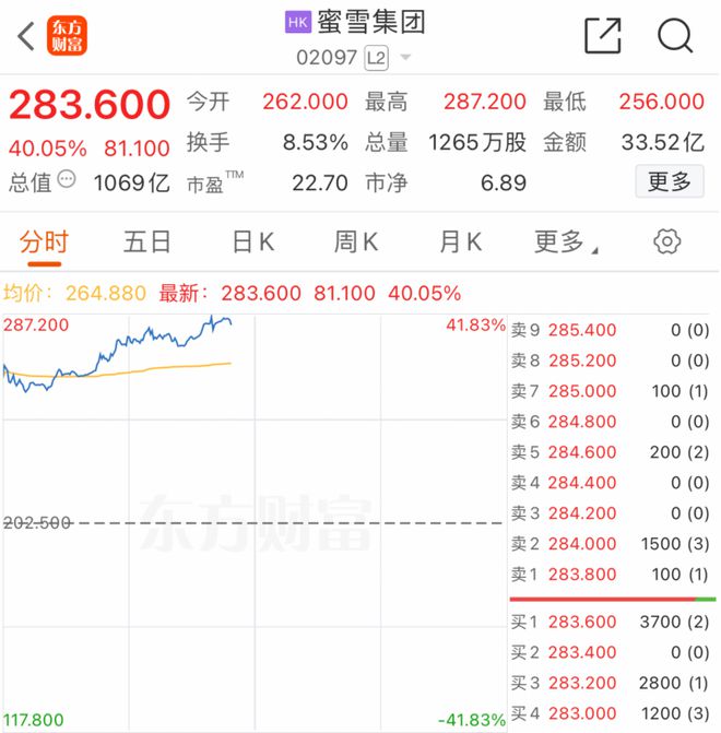 赚翻了！大涨超40%市值破千亿！(图1)
