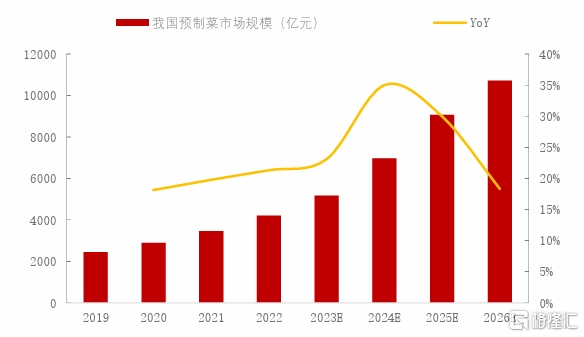 概念掘金六部门联合发文规范预制菜！未来市场规模或破万亿(图2)