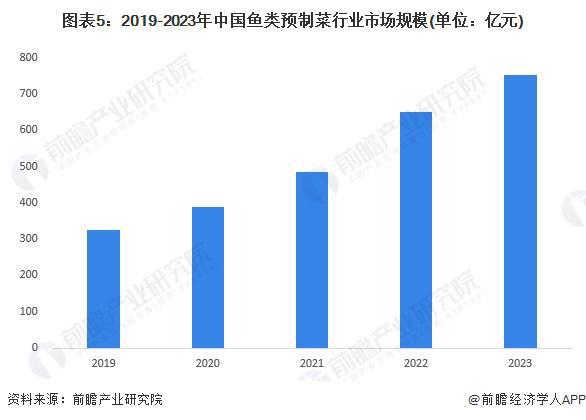 2024年中国鱼类预制菜市场现状及发展趋势分析中国鱼类预制菜市场规模快速增长【组图】(图5)