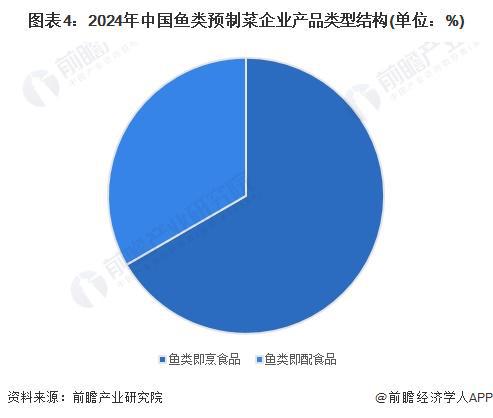 2024年中国鱼类预制菜市场现状及发展趋势分析中国鱼类预制菜市场规模快速增长【组图】(图4)