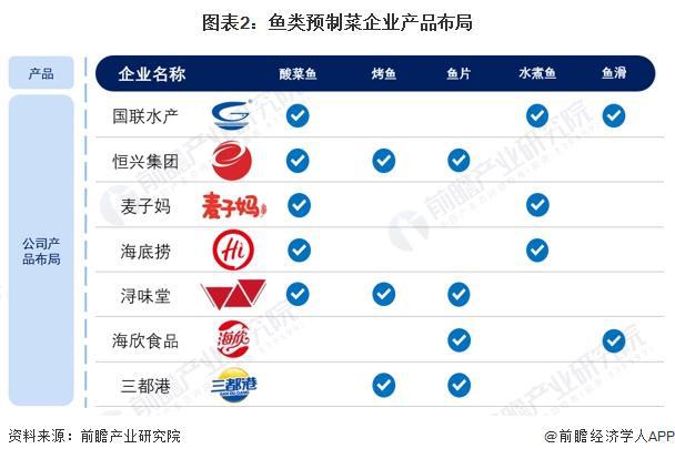 2024年中国鱼类预制菜市场现状及发展趋势分析中国鱼类预制菜市场规模快速增长【组图】(图2)