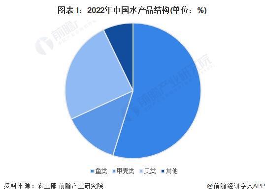 2024年中国鱼类预制菜市场现状及发展趋势分析中国鱼类预制菜市场规模快速增长【组图】(图1)