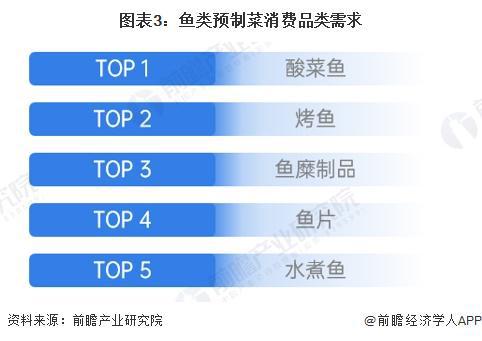 2024年中国鱼类预制菜市场现状及发展趋势分析中国鱼类预制菜市场规模快速增长【组图】(图3)