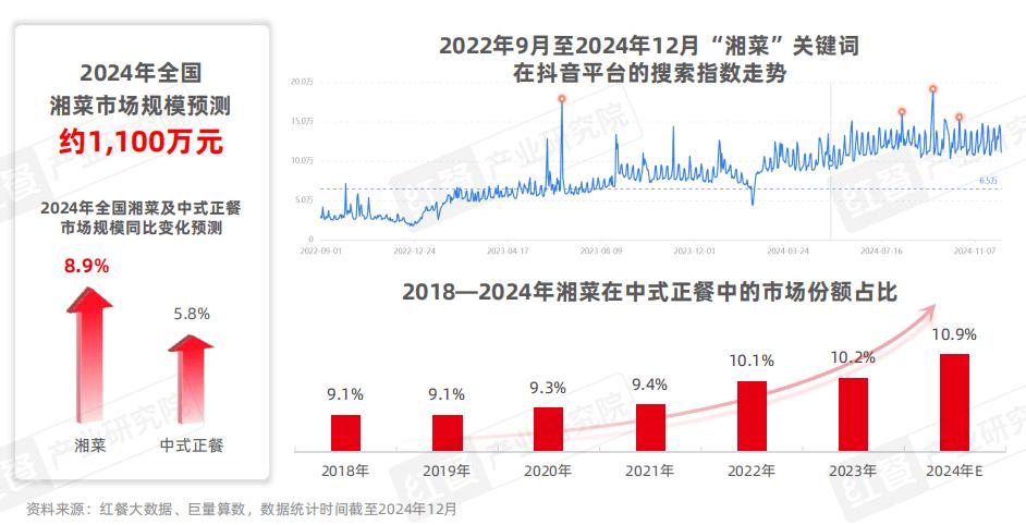 《湘菜发展报告2024》发布：湘菜小炒热度飙升50元左右价(图2)