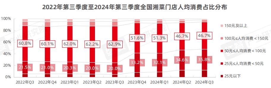 《湘菜发展报告2024》发布：湘菜小炒热度飙升50元左右价(图13)