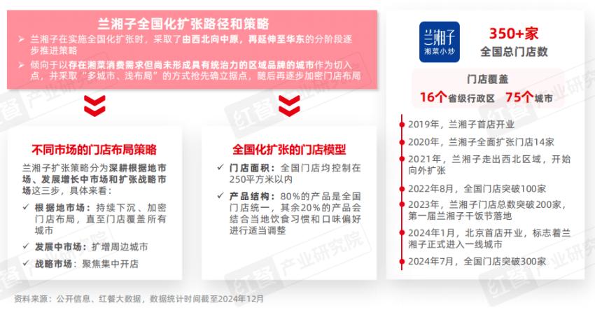 《湘菜发展报告2024》发布：湘菜小炒热度飙升50元左右价(图6)