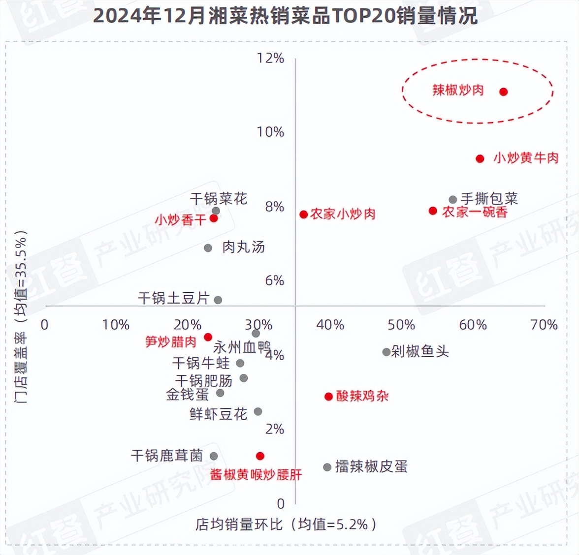 《湘菜发展报告2024》发布：湘菜小炒热度飙升50元左右价(图9)