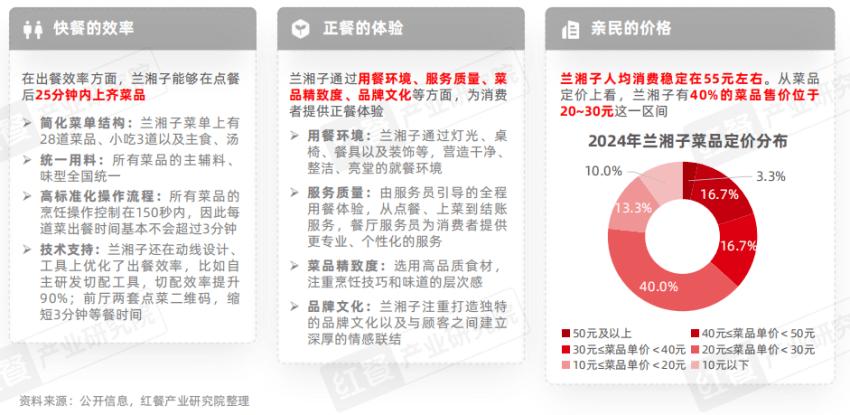 《湘菜发展报告2024》发布：湘菜小炒热度飙升50元左右价(图8)