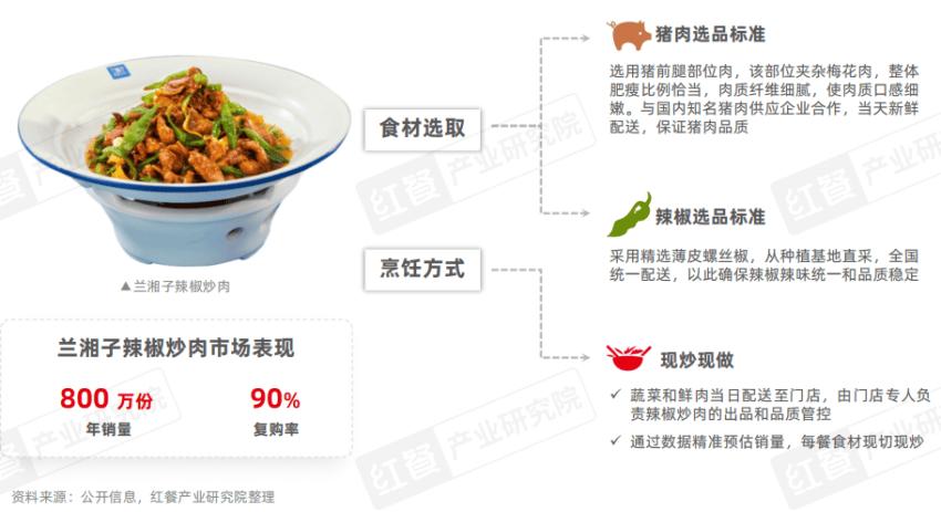 《湘菜发展报告2024》发布：湘菜小炒热度飙升50元左右价(图10)