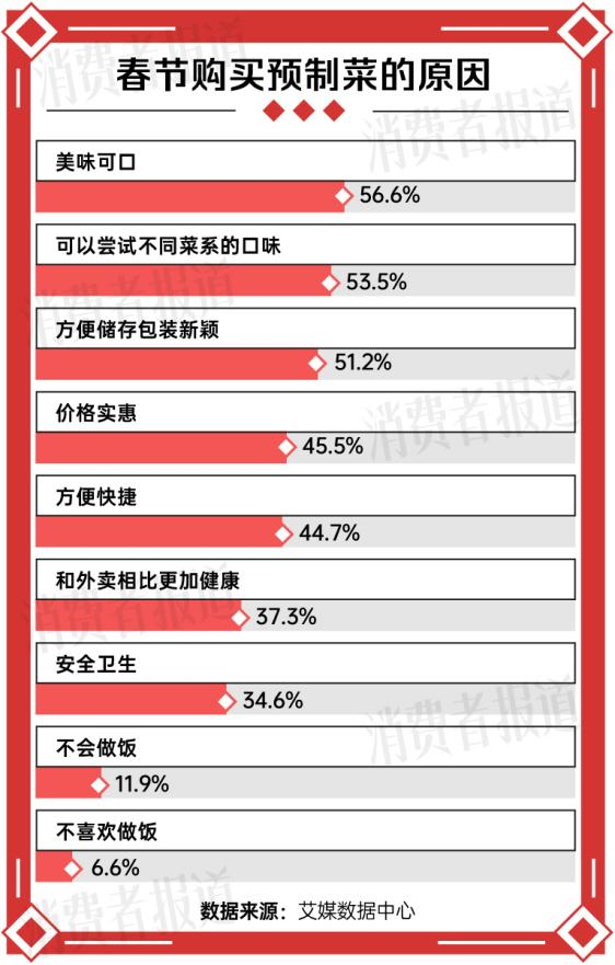 今年年夜饭预制菜在一片骂声中卖爆(图3)