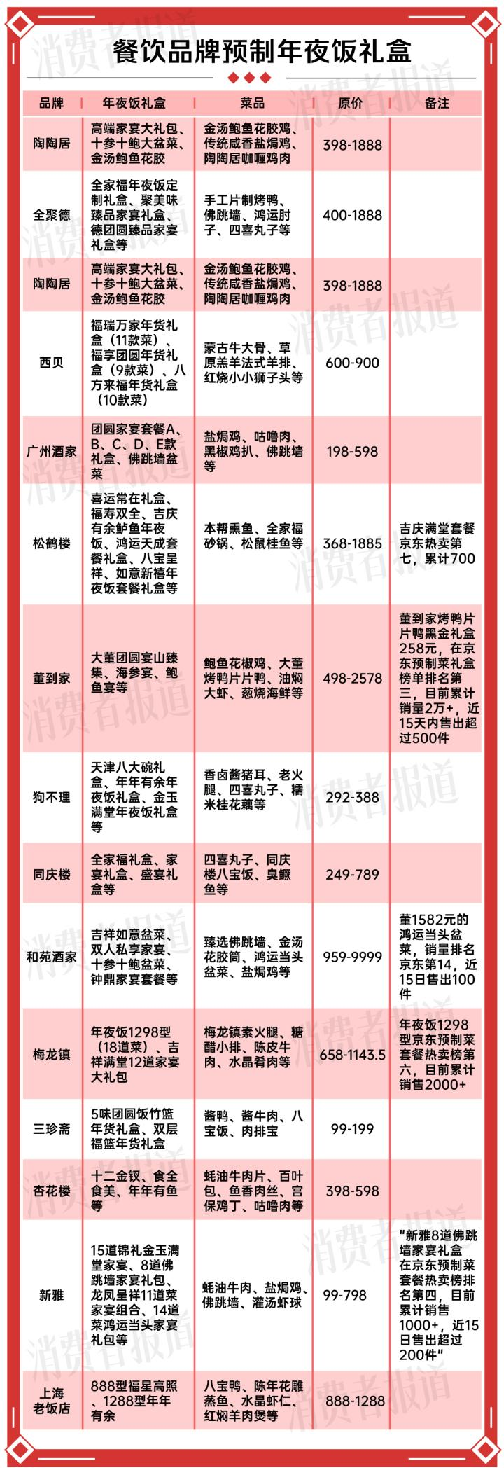 今年年夜饭预制菜在一片骂声中卖爆(图7)