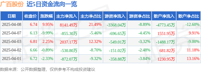 4月8日广百股份（002187）涨停分析：消费券政策、预制菜扩容驱动(图1)