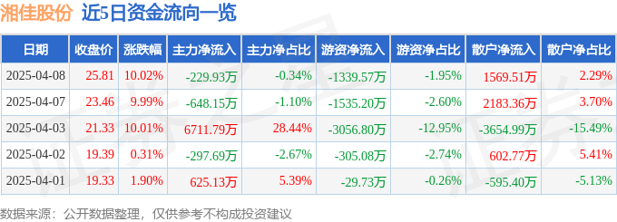 4月8日湘佳股份（002982）涨停分析：养殖成本下降、预制菜发展及禽类供应紧张驱动(图1)