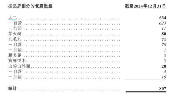 昔日“网红”餐饮跌落神坛：太二酸菜鱼翻台率创5年新低九毛九多品牌陷增长困局(图3)