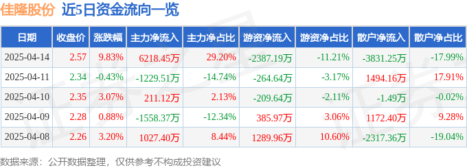 4月14日佳隆股份（002495）涨停分析：预制菜概念、年报预增驱动(图1)